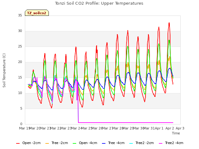 plot of Tonzi Soil CO2 Profile: Upper Temperatures