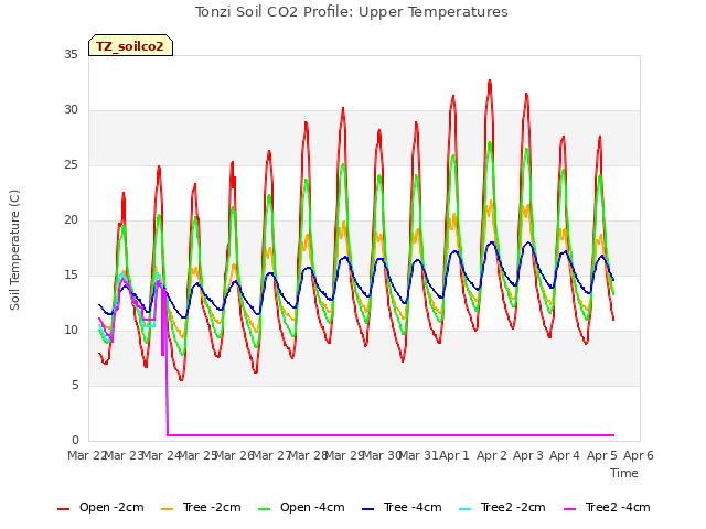 plot of Tonzi Soil CO2 Profile: Upper Temperatures