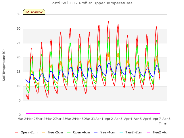 plot of Tonzi Soil CO2 Profile: Upper Temperatures