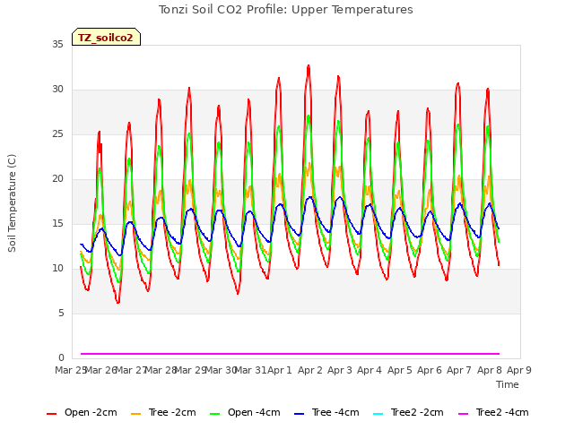 plot of Tonzi Soil CO2 Profile: Upper Temperatures