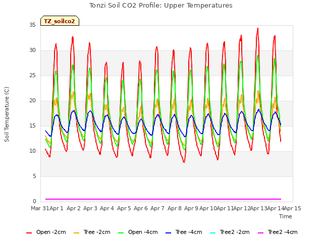 plot of Tonzi Soil CO2 Profile: Upper Temperatures