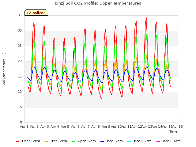 plot of Tonzi Soil CO2 Profile: Upper Temperatures