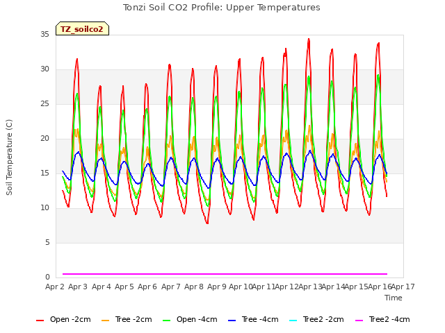 plot of Tonzi Soil CO2 Profile: Upper Temperatures