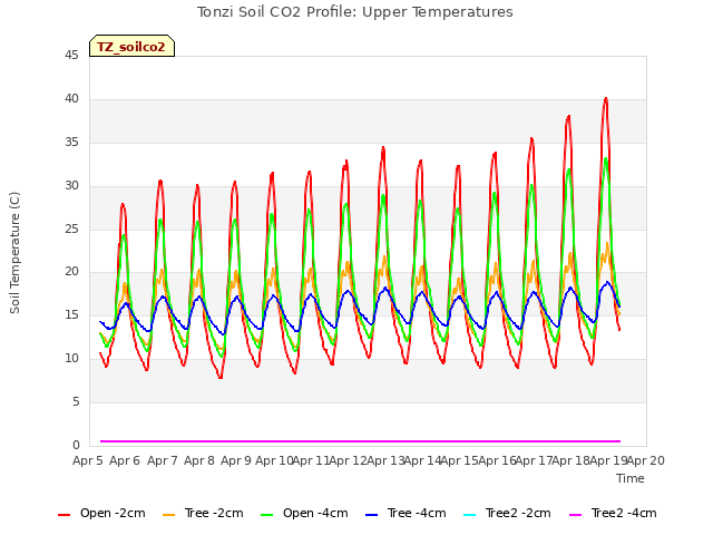 plot of Tonzi Soil CO2 Profile: Upper Temperatures