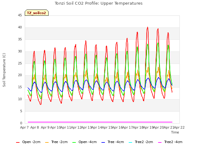 plot of Tonzi Soil CO2 Profile: Upper Temperatures