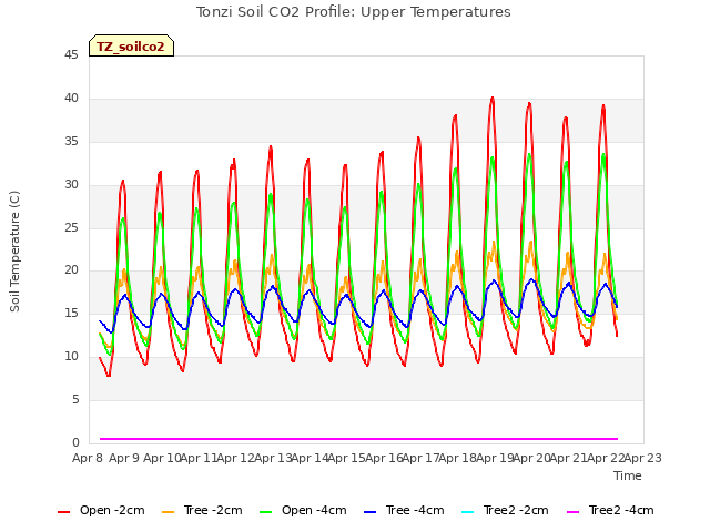 plot of Tonzi Soil CO2 Profile: Upper Temperatures