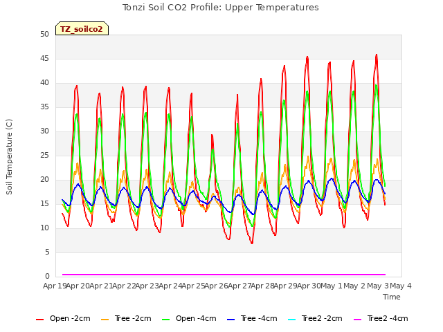 plot of Tonzi Soil CO2 Profile: Upper Temperatures