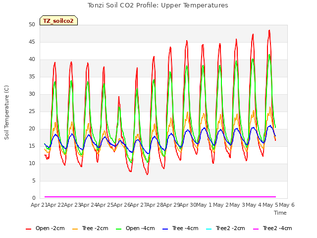 plot of Tonzi Soil CO2 Profile: Upper Temperatures