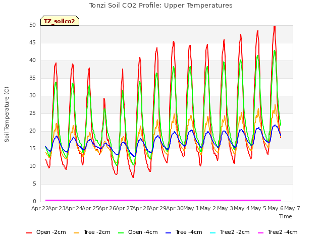 plot of Tonzi Soil CO2 Profile: Upper Temperatures