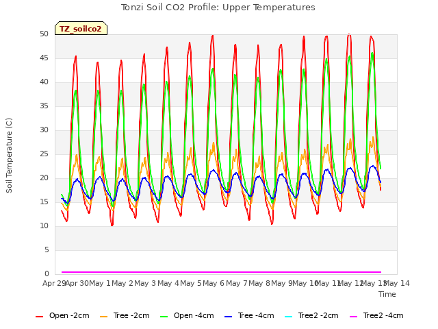 plot of Tonzi Soil CO2 Profile: Upper Temperatures