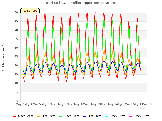 plot of Tonzi Soil CO2 Profile: Upper Temperatures