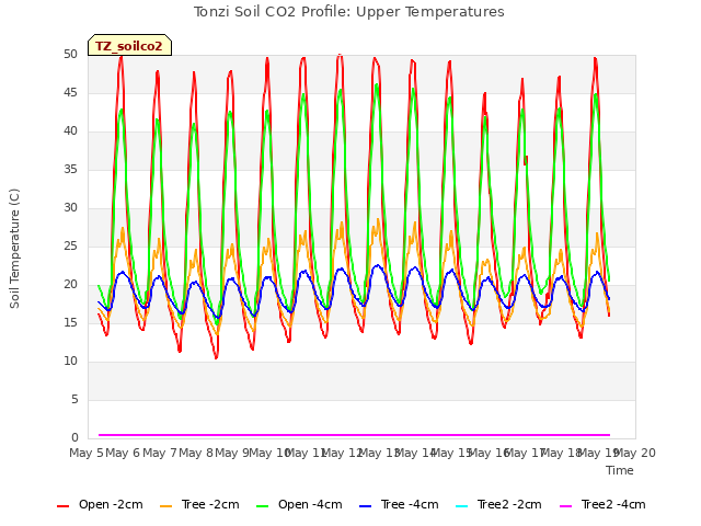 plot of Tonzi Soil CO2 Profile: Upper Temperatures