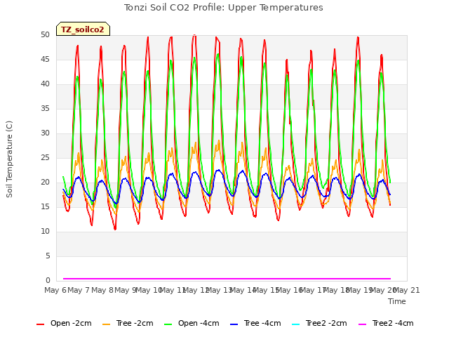 plot of Tonzi Soil CO2 Profile: Upper Temperatures