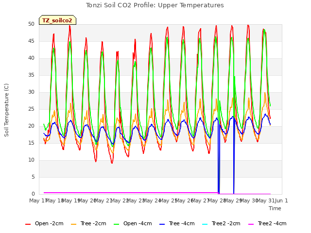 plot of Tonzi Soil CO2 Profile: Upper Temperatures