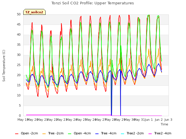 plot of Tonzi Soil CO2 Profile: Upper Temperatures