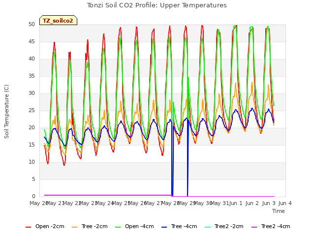 plot of Tonzi Soil CO2 Profile: Upper Temperatures