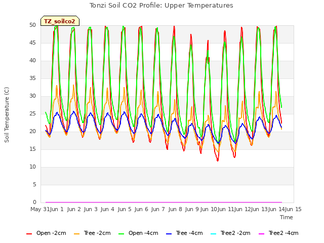 plot of Tonzi Soil CO2 Profile: Upper Temperatures