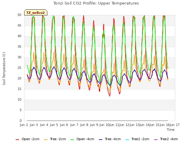 plot of Tonzi Soil CO2 Profile: Upper Temperatures