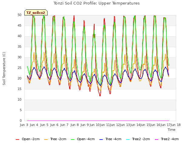 plot of Tonzi Soil CO2 Profile: Upper Temperatures