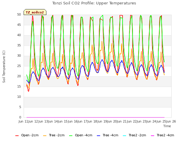 plot of Tonzi Soil CO2 Profile: Upper Temperatures