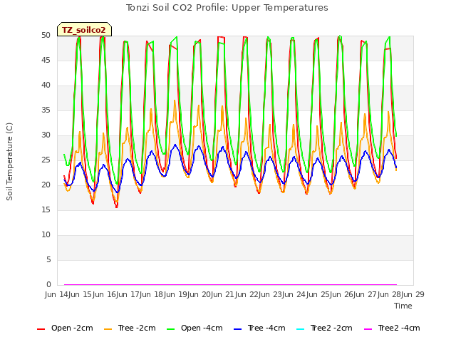 plot of Tonzi Soil CO2 Profile: Upper Temperatures