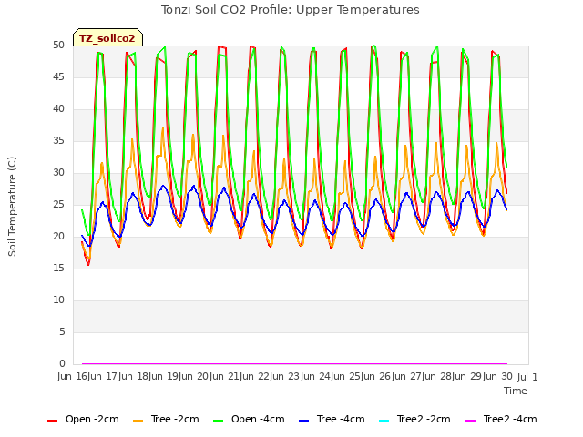 plot of Tonzi Soil CO2 Profile: Upper Temperatures