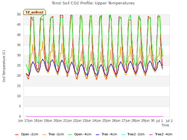 plot of Tonzi Soil CO2 Profile: Upper Temperatures