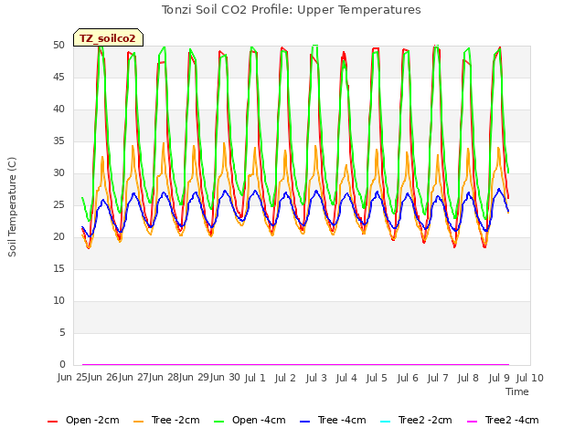 plot of Tonzi Soil CO2 Profile: Upper Temperatures