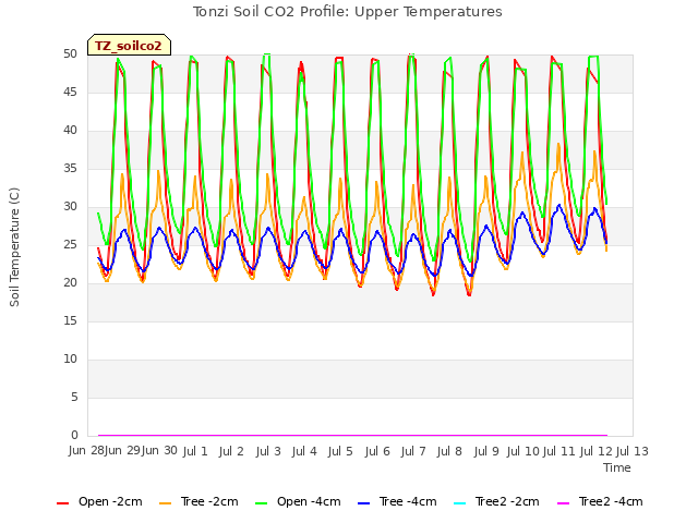 plot of Tonzi Soil CO2 Profile: Upper Temperatures