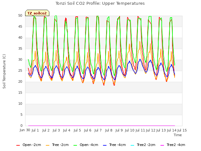 plot of Tonzi Soil CO2 Profile: Upper Temperatures