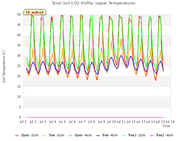 plot of Tonzi Soil CO2 Profile: Upper Temperatures