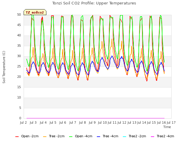 plot of Tonzi Soil CO2 Profile: Upper Temperatures