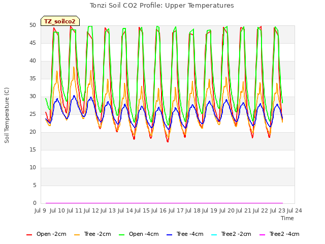 plot of Tonzi Soil CO2 Profile: Upper Temperatures