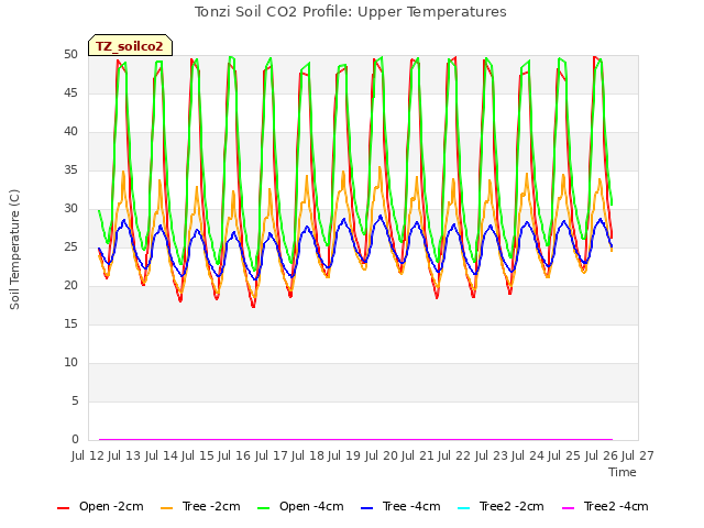 plot of Tonzi Soil CO2 Profile: Upper Temperatures