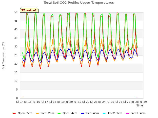 plot of Tonzi Soil CO2 Profile: Upper Temperatures