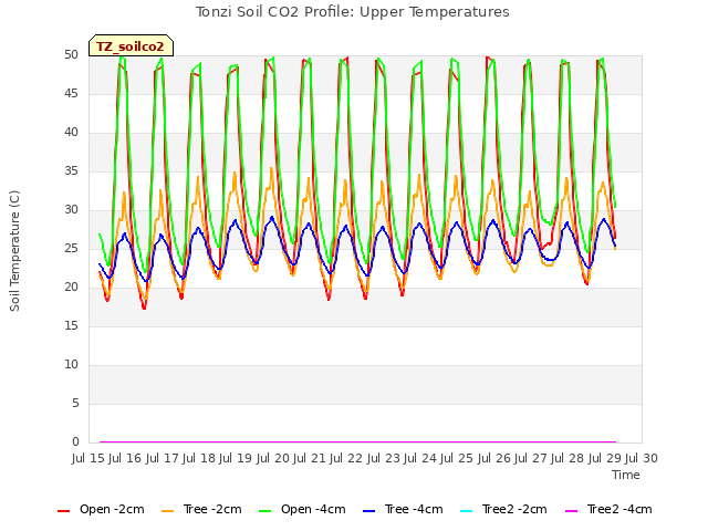 plot of Tonzi Soil CO2 Profile: Upper Temperatures