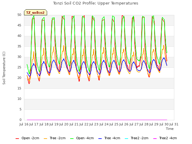 plot of Tonzi Soil CO2 Profile: Upper Temperatures