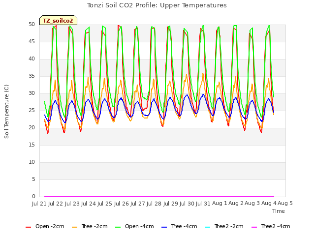 plot of Tonzi Soil CO2 Profile: Upper Temperatures