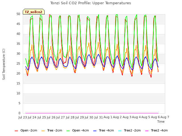 plot of Tonzi Soil CO2 Profile: Upper Temperatures