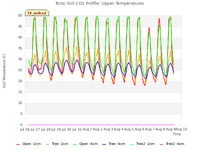 plot of Tonzi Soil CO2 Profile: Upper Temperatures