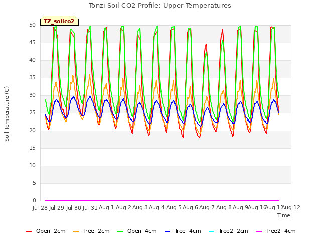 plot of Tonzi Soil CO2 Profile: Upper Temperatures