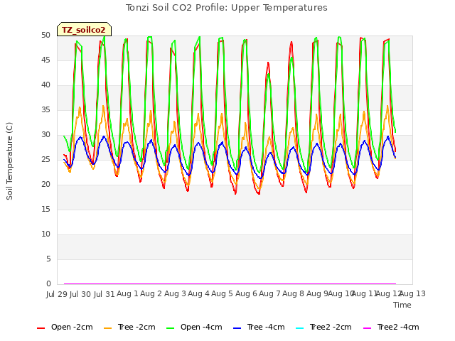 plot of Tonzi Soil CO2 Profile: Upper Temperatures