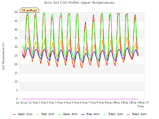 plot of Tonzi Soil CO2 Profile: Upper Temperatures