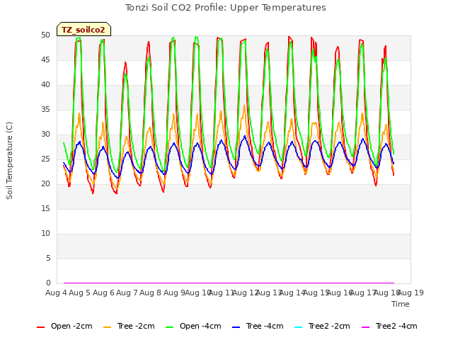 plot of Tonzi Soil CO2 Profile: Upper Temperatures