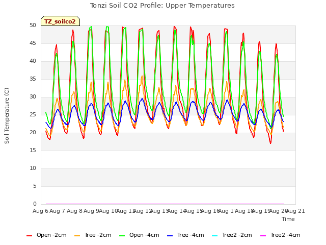 plot of Tonzi Soil CO2 Profile: Upper Temperatures