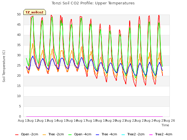 plot of Tonzi Soil CO2 Profile: Upper Temperatures