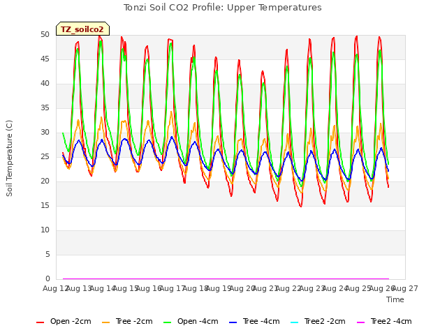 plot of Tonzi Soil CO2 Profile: Upper Temperatures