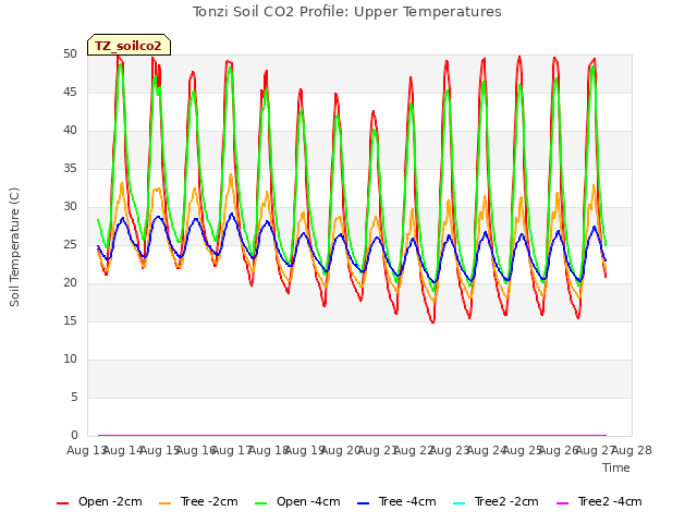 plot of Tonzi Soil CO2 Profile: Upper Temperatures