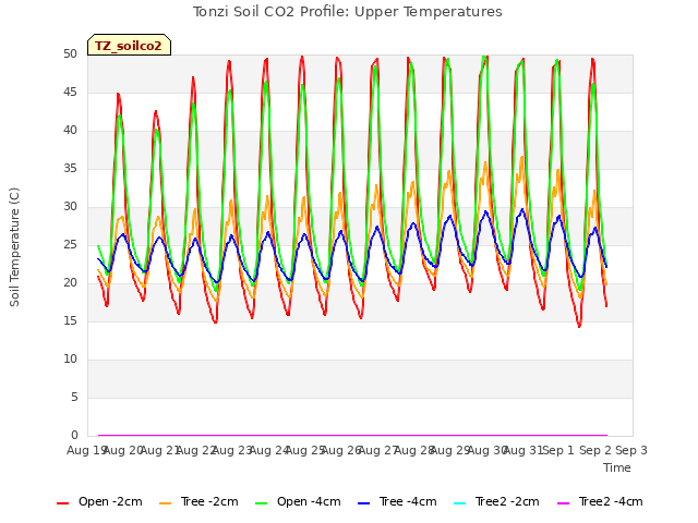 plot of Tonzi Soil CO2 Profile: Upper Temperatures