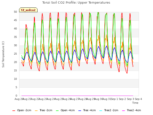 plot of Tonzi Soil CO2 Profile: Upper Temperatures